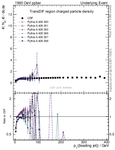 Plot of nch-vs-pt-trnsDif in 1960 GeV ppbar collisions