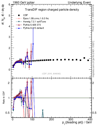 Plot of nch-vs-pt-trnsDif in 1960 GeV ppbar collisions