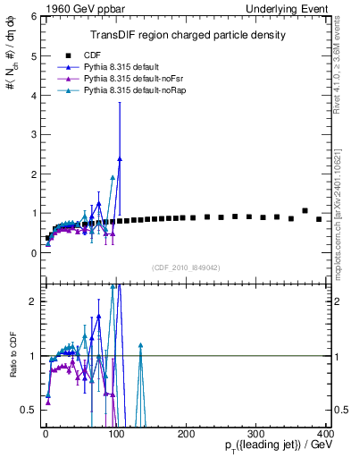 Plot of nch-vs-pt-trnsDif in 1960 GeV ppbar collisions