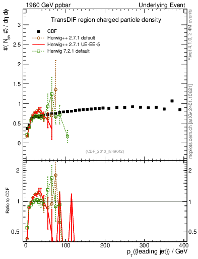 Plot of nch-vs-pt-trnsDif in 1960 GeV ppbar collisions