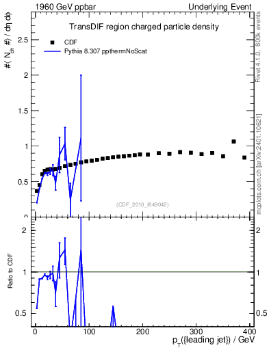 Plot of nch-vs-pt-trnsDif in 1960 GeV ppbar collisions