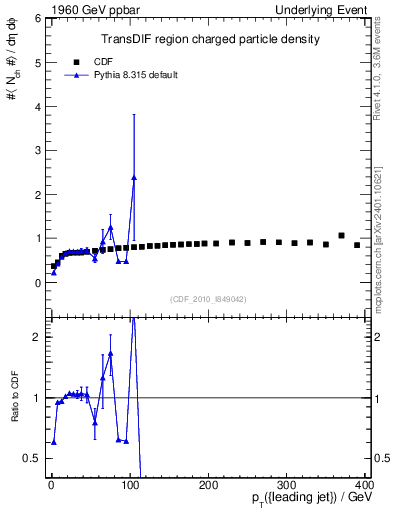 Plot of nch-vs-pt-trnsDif in 1960 GeV ppbar collisions