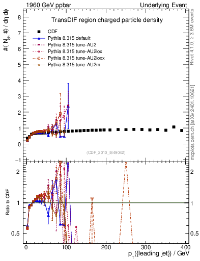 Plot of nch-vs-pt-trnsDif in 1960 GeV ppbar collisions