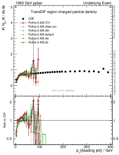 Plot of nch-vs-pt-trnsDif in 1960 GeV ppbar collisions