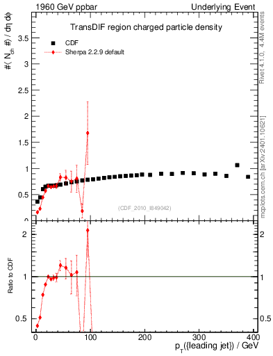 Plot of nch-vs-pt-trnsDif in 1960 GeV ppbar collisions