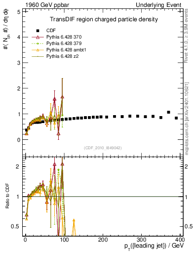 Plot of nch-vs-pt-trnsDif in 1960 GeV ppbar collisions