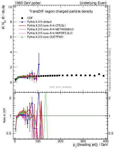 Plot of nch-vs-pt-trnsDif in 1960 GeV ppbar collisions