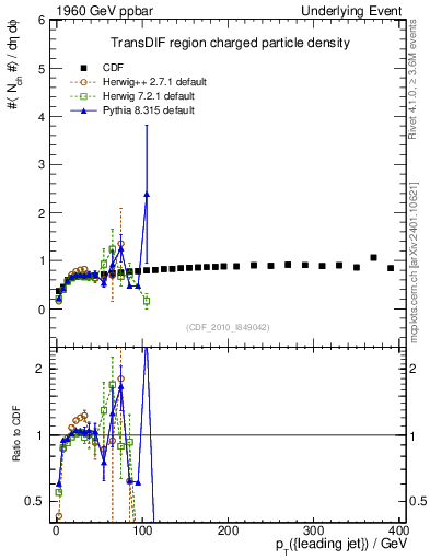 Plot of nch-vs-pt-trnsDif in 1960 GeV ppbar collisions
