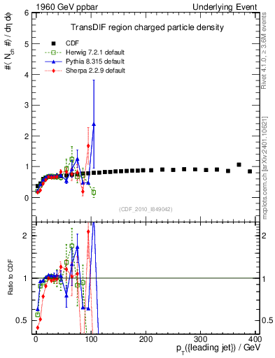 Plot of nch-vs-pt-trnsDif in 1960 GeV ppbar collisions