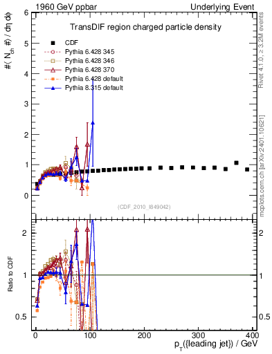 Plot of nch-vs-pt-trnsDif in 1960 GeV ppbar collisions