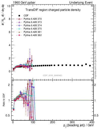 Plot of nch-vs-pt-trnsDif in 1960 GeV ppbar collisions