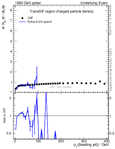 Plot of nch-vs-pt-trnsDif in 1960 GeV ppbar collisions