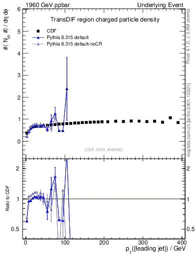 Plot of nch-vs-pt-trnsDif in 1960 GeV ppbar collisions