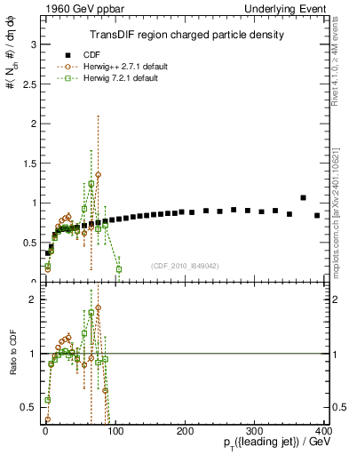 Plot of nch-vs-pt-trnsDif in 1960 GeV ppbar collisions