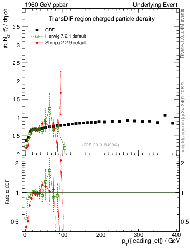 Plot of nch-vs-pt-trnsDif in 1960 GeV ppbar collisions