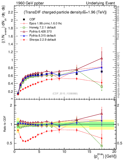 Plot of nch-vs-pt-trnsDiff in 1960 GeV ppbar collisions