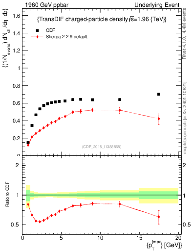Plot of nch-vs-pt-trnsDiff in 1960 GeV ppbar collisions