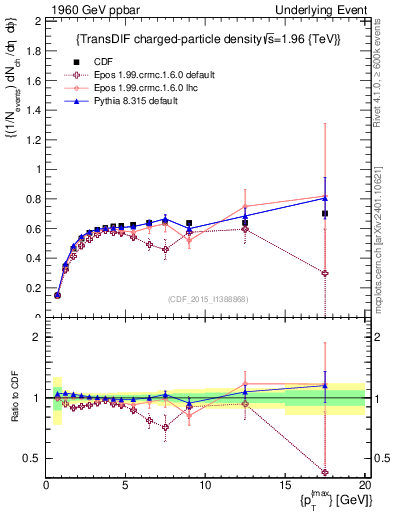 Plot of nch-vs-pt-trnsDiff in 1960 GeV ppbar collisions