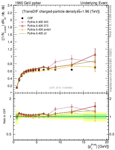 Plot of nch-vs-pt-trnsDiff in 1960 GeV ppbar collisions