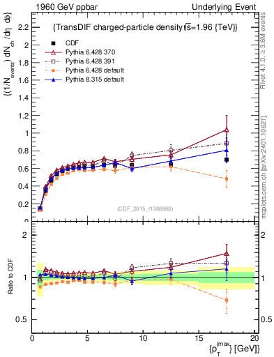 Plot of nch-vs-pt-trnsDiff in 1960 GeV ppbar collisions