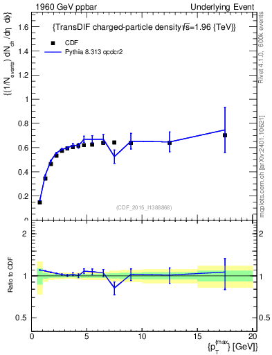 Plot of nch-vs-pt-trnsDiff in 1960 GeV ppbar collisions