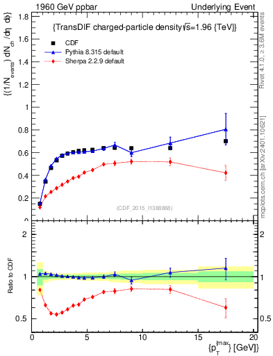 Plot of nch-vs-pt-trnsDiff in 1960 GeV ppbar collisions