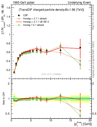 Plot of nch-vs-pt-trnsDiff in 1960 GeV ppbar collisions