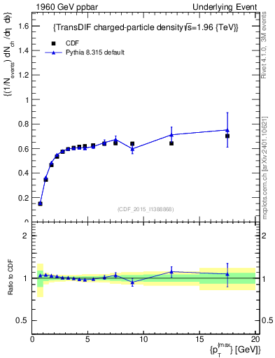 Plot of nch-vs-pt-trnsDiff in 1960 GeV ppbar collisions