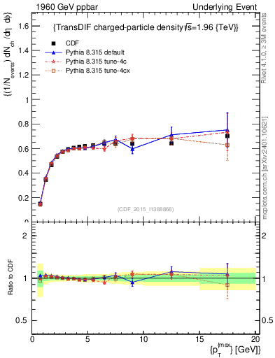 Plot of nch-vs-pt-trnsDiff in 1960 GeV ppbar collisions