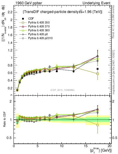 Plot of nch-vs-pt-trnsDiff in 1960 GeV ppbar collisions