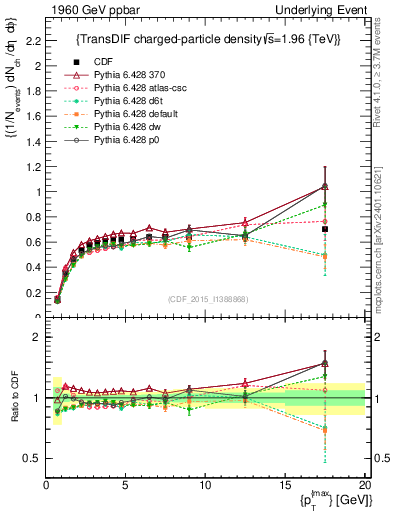 Plot of nch-vs-pt-trnsDiff in 1960 GeV ppbar collisions