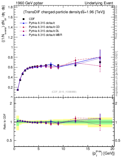 Plot of nch-vs-pt-trnsDiff in 1960 GeV ppbar collisions
