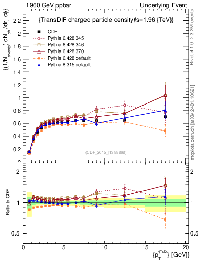 Plot of nch-vs-pt-trnsDiff in 1960 GeV ppbar collisions