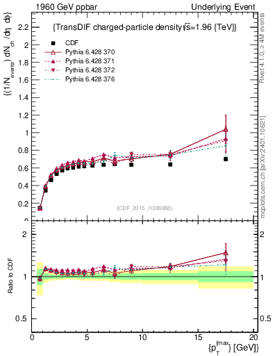 Plot of nch-vs-pt-trnsDiff in 1960 GeV ppbar collisions