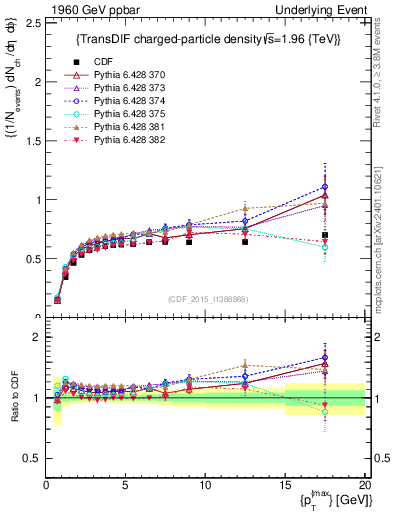 Plot of nch-vs-pt-trnsDiff in 1960 GeV ppbar collisions