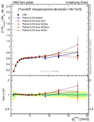 Plot of nch-vs-pt-trnsDiff in 1960 GeV ppbar collisions