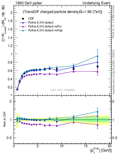 Plot of nch-vs-pt-trnsDiff in 1960 GeV ppbar collisions