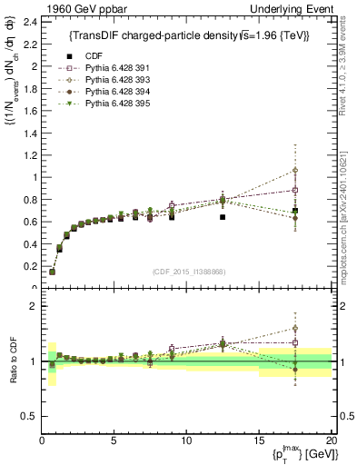 Plot of nch-vs-pt-trnsDiff in 1960 GeV ppbar collisions