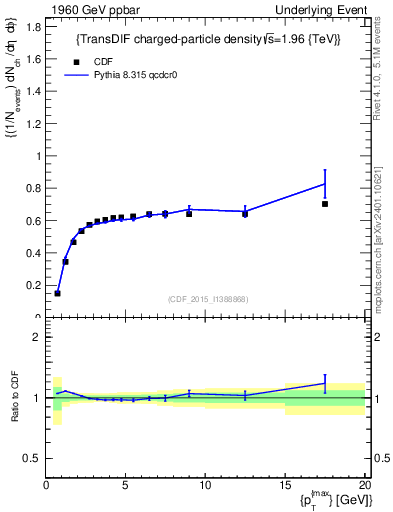 Plot of nch-vs-pt-trnsDiff in 1960 GeV ppbar collisions