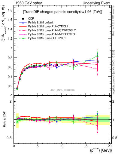 Plot of nch-vs-pt-trnsDiff in 1960 GeV ppbar collisions