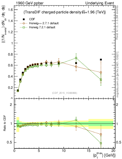 Plot of nch-vs-pt-trnsDiff in 1960 GeV ppbar collisions