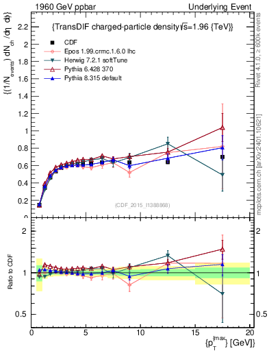 Plot of nch-vs-pt-trnsDiff in 1960 GeV ppbar collisions