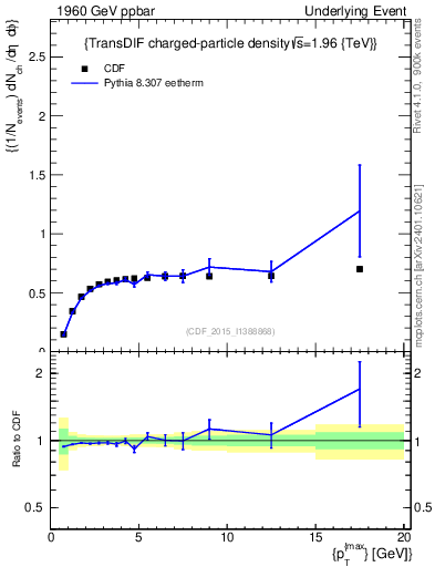 Plot of nch-vs-pt-trnsDiff in 1960 GeV ppbar collisions