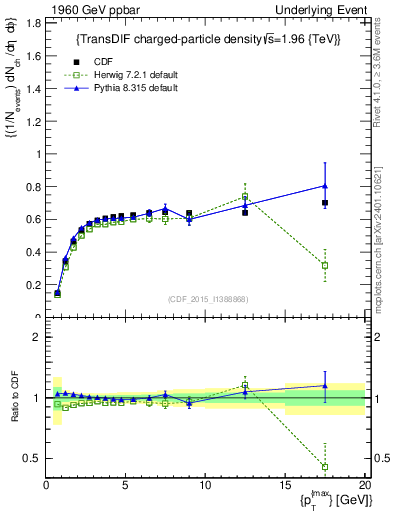 Plot of nch-vs-pt-trnsDiff in 1960 GeV ppbar collisions