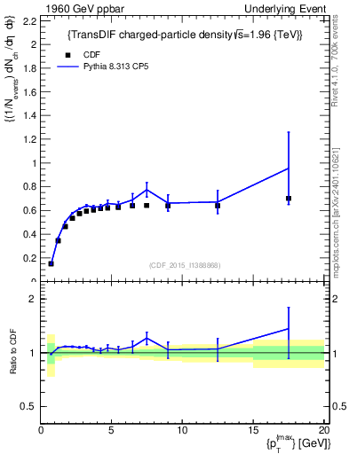 Plot of nch-vs-pt-trnsDiff in 1960 GeV ppbar collisions