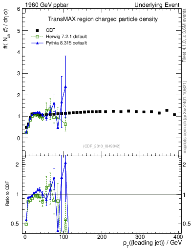 Plot of nch-vs-pt-trnsMax in 1960 GeV ppbar collisions