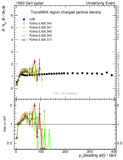 Plot of nch-vs-pt-trnsMax in 1960 GeV ppbar collisions