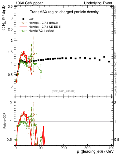 Plot of nch-vs-pt-trnsMax in 1960 GeV ppbar collisions