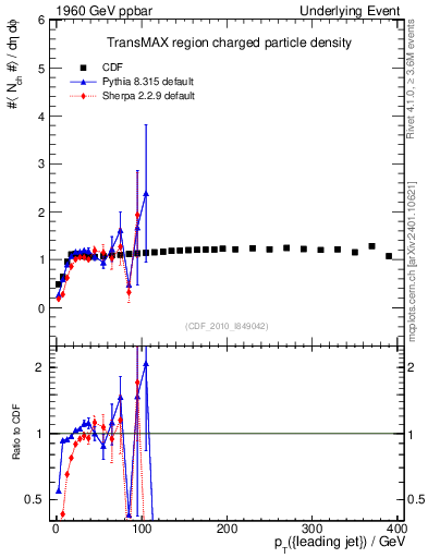 Plot of nch-vs-pt-trnsMax in 1960 GeV ppbar collisions
