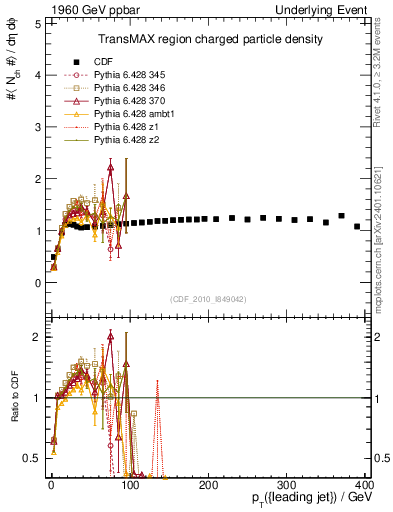 Plot of nch-vs-pt-trnsMax in 1960 GeV ppbar collisions